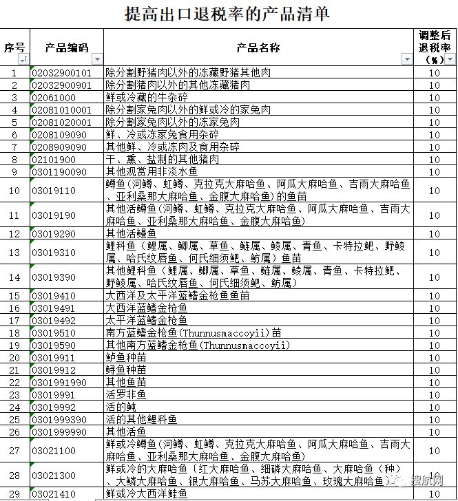 外貿出口再迎利好，剛剛1172種出口商品出口退稅再獲提高 （附完整清單）