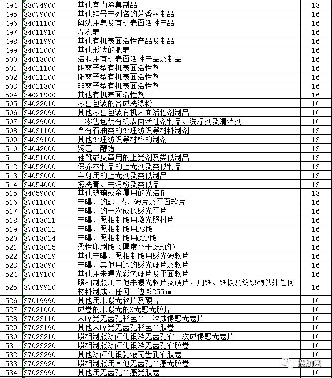 外貿出口再迎利好，剛剛1172種出口商品出口退稅再獲提高 （附完整清單）