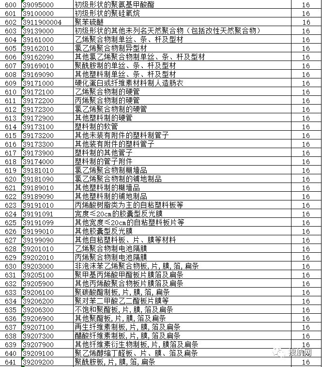 外貿出口再迎利好，剛剛1172種出口商品出口退稅再獲提高 （附完整清單）