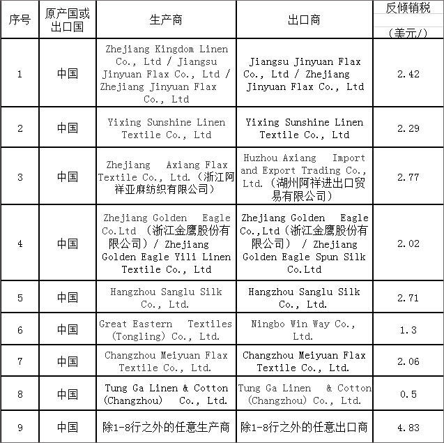 印度對華亞麻紗作出反傾銷肯定性終裁(圖1)