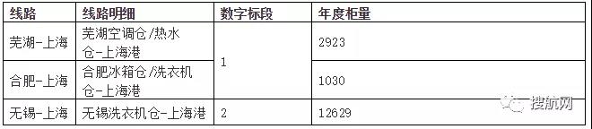 公告丨美的集團(tuán)發(fā)布華東出口招標(biāo)，總柜量34000Teu，華東貨代要抓緊機(jī)會(huì)了！