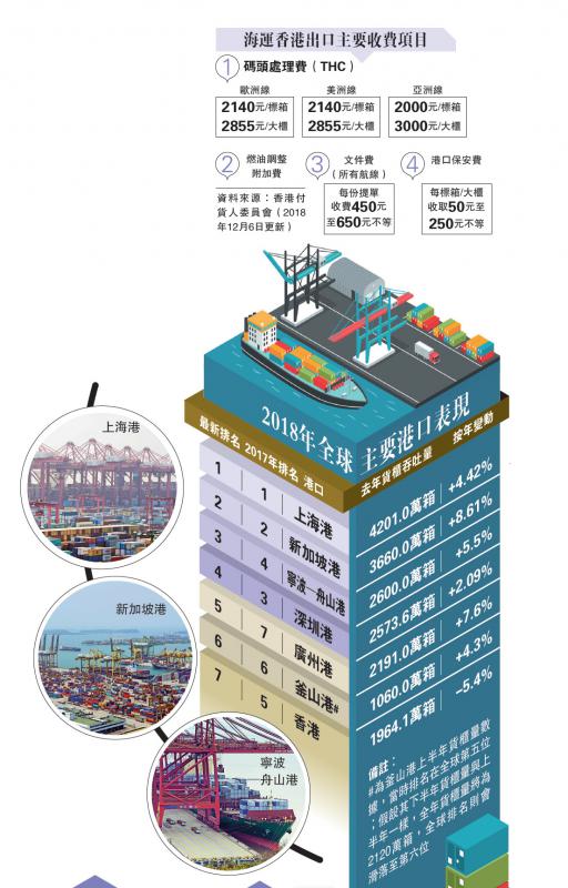 香港碼頭排名一跌再跌！香港貨柜量見十六年新低