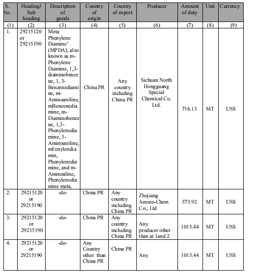 印度對華間苯二胺征收反傾銷稅(圖1)