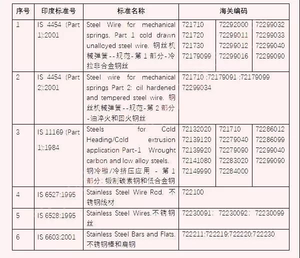 印度嚴查BIS認證，同時新增6類產品強制認證，4月17日生效！