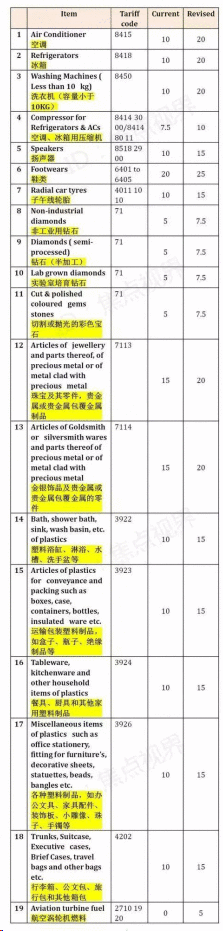 印度進口關稅稅率查詢步驟圖文詳解版