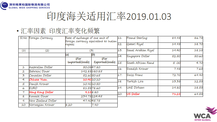 印度政府正式上調19種商品關稅(圖2)