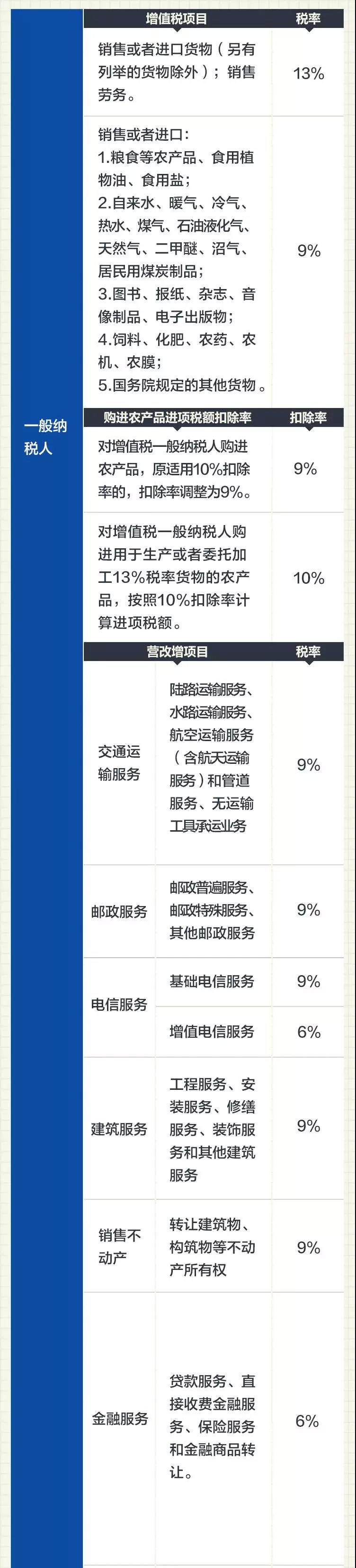 最全最實用！2019最新增值稅稅率表