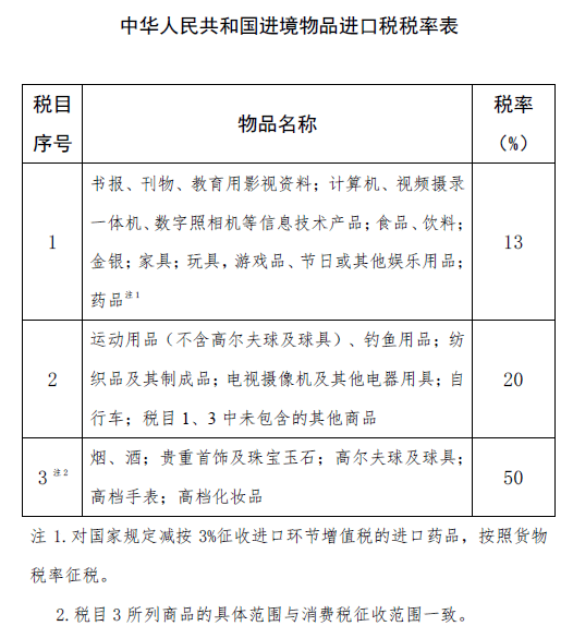 今日起實施，行郵稅稅率再次下調，出境購物、海淘更便宜了！