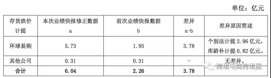 環球易購存貨跌價準備增加近4億！跨境電商庫存問題引發擔憂(圖6)