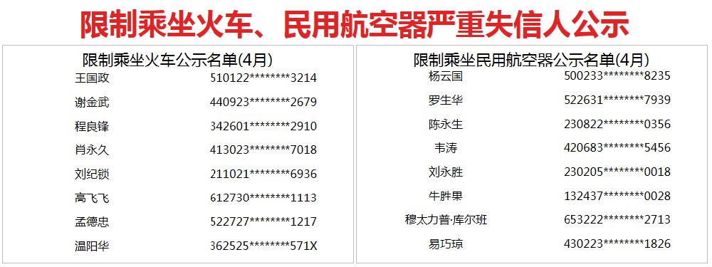 4月失信黑名單公示 這些人將被限制坐火車或飛機(圖2)