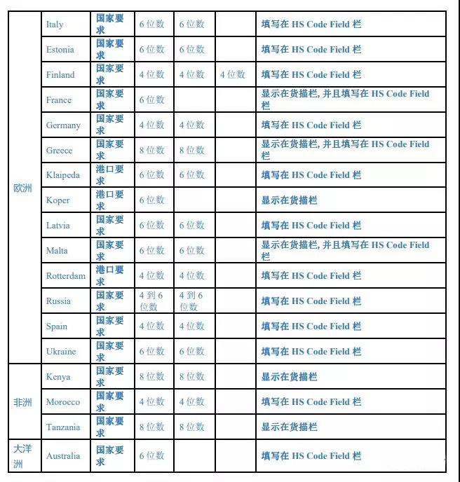 注意！多個(gè)國(guó)家及港口的單證方面“特殊要求”匯總，外貿(mào)貨代企業(yè)請(qǐng)留意！