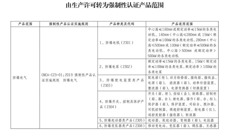 注意！這21類產(chǎn)品10月1日起，正式納入CCC認證管理（速查）