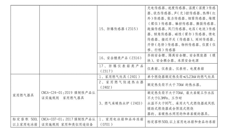 注意！這21類產(chǎn)品10月1日起，正式納入CCC認證管理（速查）