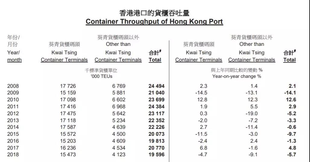 “攘外必先安內(nèi)”，香港集裝箱碼頭的痛