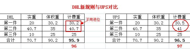 DHL計費重方式更新，2019年9月底開始實施
