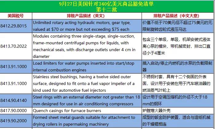 剛剛，美國又公布兩批次200多個品項產品關稅排除清單