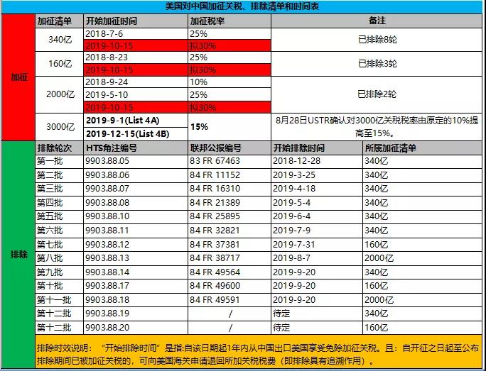 剛剛，美國又公布兩批次200多個品項產品關稅排除清單