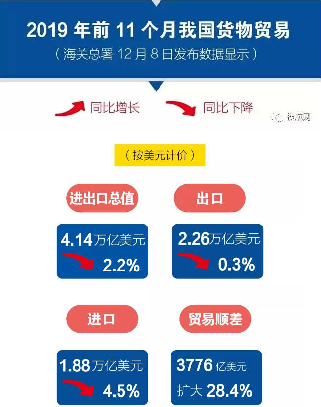 海關發布前11個月外貿數據：出口進口雙雙下降，上個月出口降幅加劇！