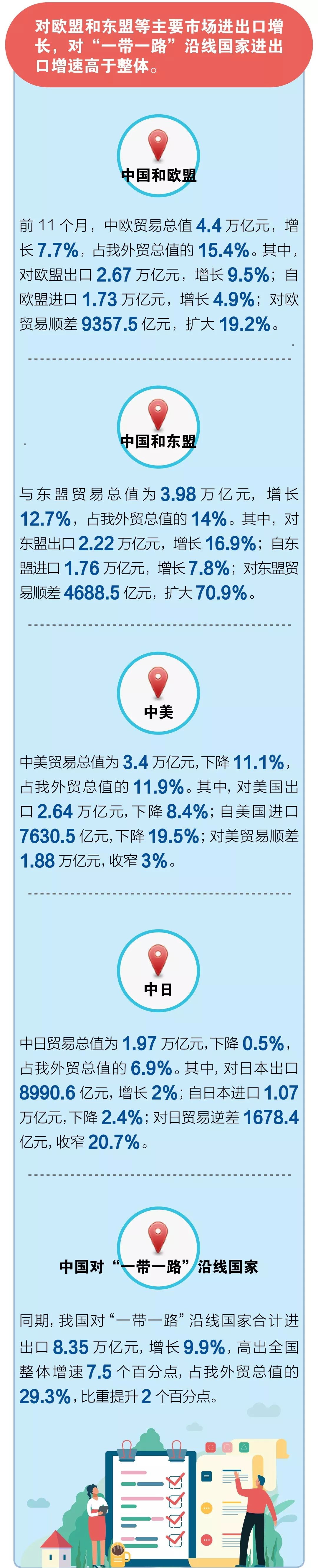 海關發布前11個月外貿數據：出口進口雙雙下降，上個月出口降幅加劇！