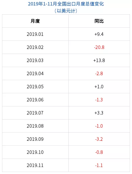 11月我對美國出口大跌23%！最新出口數據出爐！