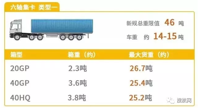 突發丨全國高速限重新規從今天開始實施，大量集裝箱拖車面臨強制勸返風險！！
