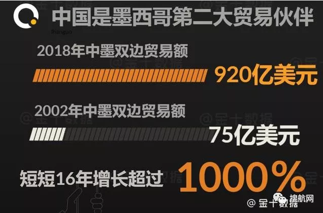 和中國貿易額增長1000%之際,墨西哥卻要對中國部分商品加稅92%(圖2)