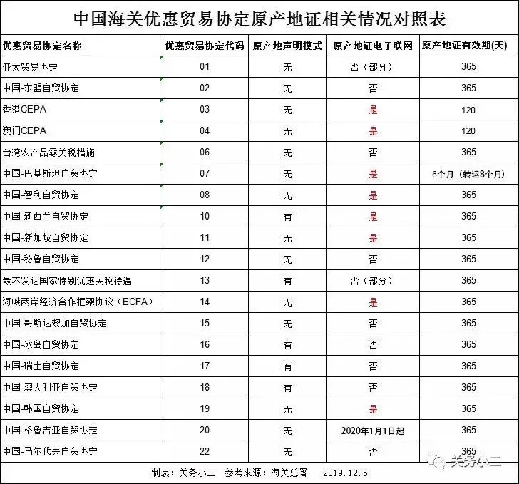 哪些國家原產地數據已聯網？原產地證后發補發有何要求？