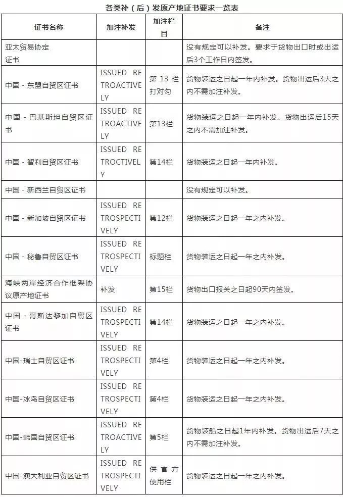 哪些國家原產地數據已聯網？原產地證后發補發有何要求？