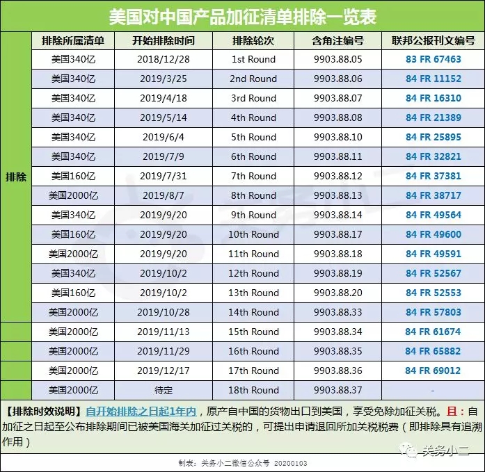 最新！美國新公布第18批加征關稅排除清單