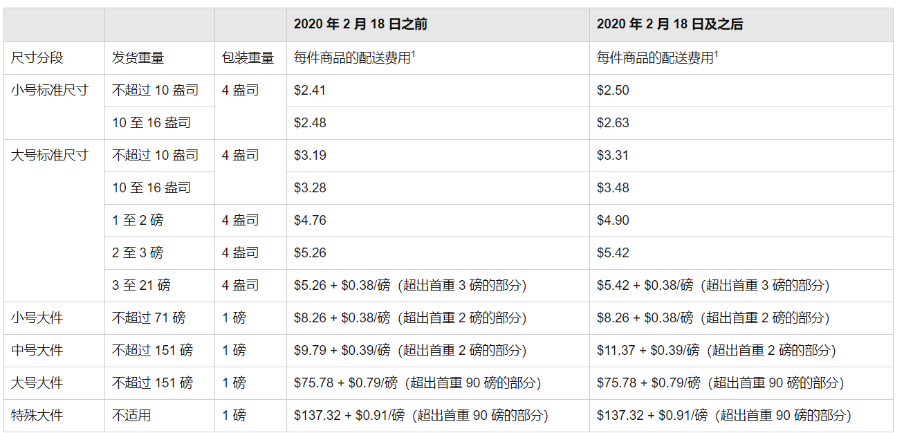 亞馬遜：2月18日起上調(diào)配送費(fèi)及2020年物流費(fèi)用變更