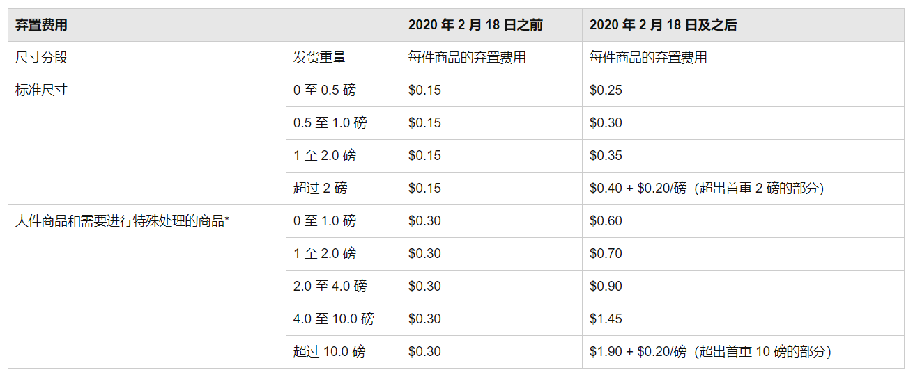 亞馬遜：2月18日起上調(diào)配送費(fèi)及2020年物流費(fèi)用變更