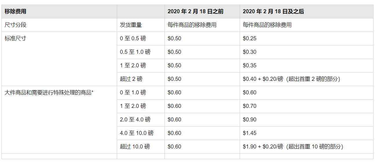 亞馬遜：2月18日起上調(diào)配送費(fèi)及2020年物流費(fèi)用變更