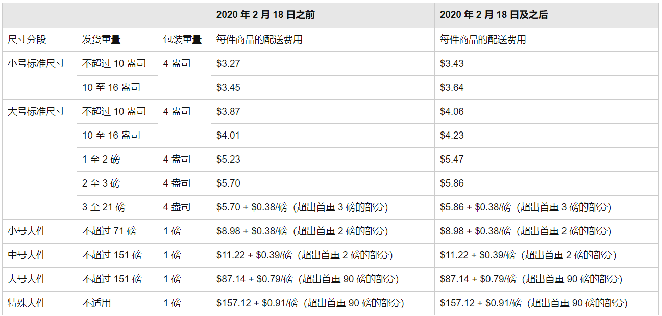 亞馬遜：2月18日起上調(diào)配送費(fèi)及2020年物流費(fèi)用變更