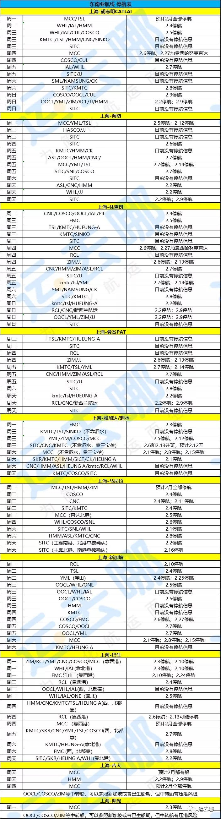 最新停航跳港情況匯總！涉及各大船公司及各主要航線！