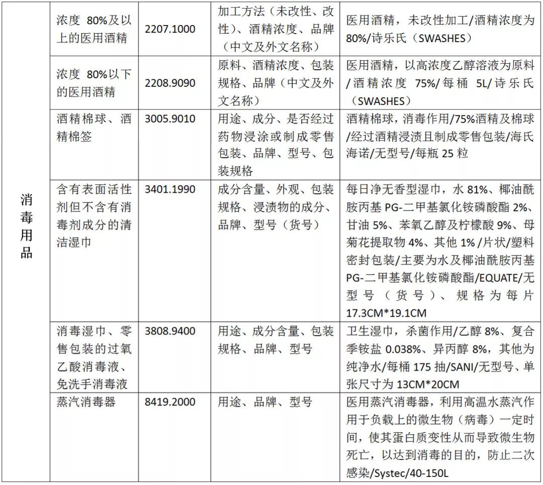 疫情防控物資HS歸類匯總及進口規范申報指南