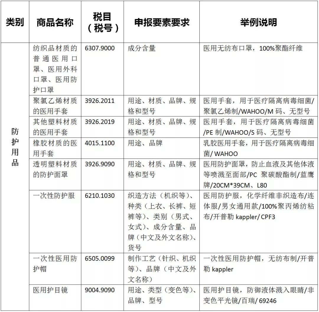 疫情防控物資HS歸類匯總及進口規范申報指南