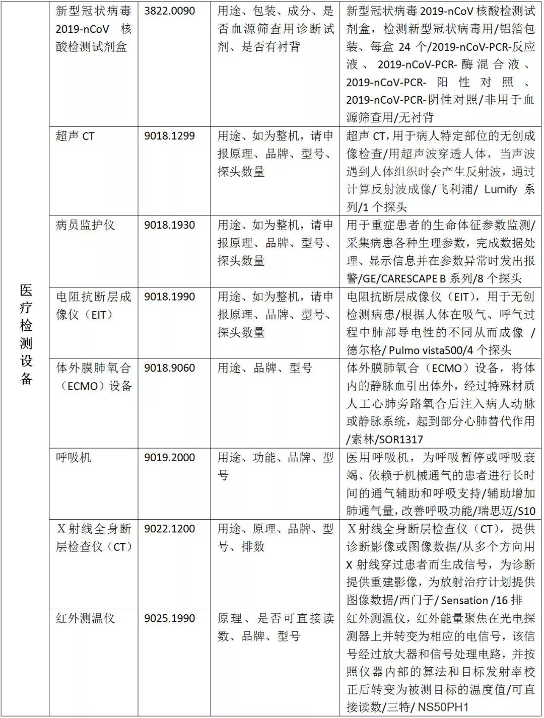 疫情防控物資HS歸類匯總及進口規范申報指南