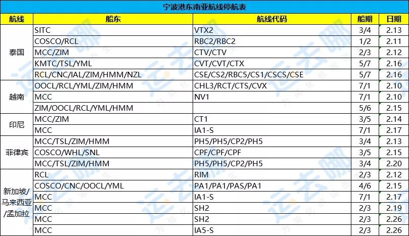 慘淡！寧波港2月份停航計劃匯總！浙江省首批僅54家外貿企業復工！