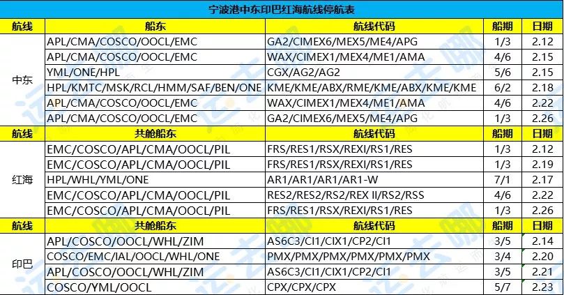 慘淡！寧波港2月份停航計劃匯總！浙江省首批僅54家外貿企業復工！