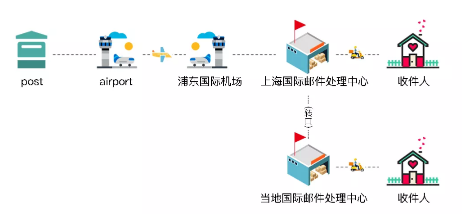 郵寄口罩進口流程及注意事項