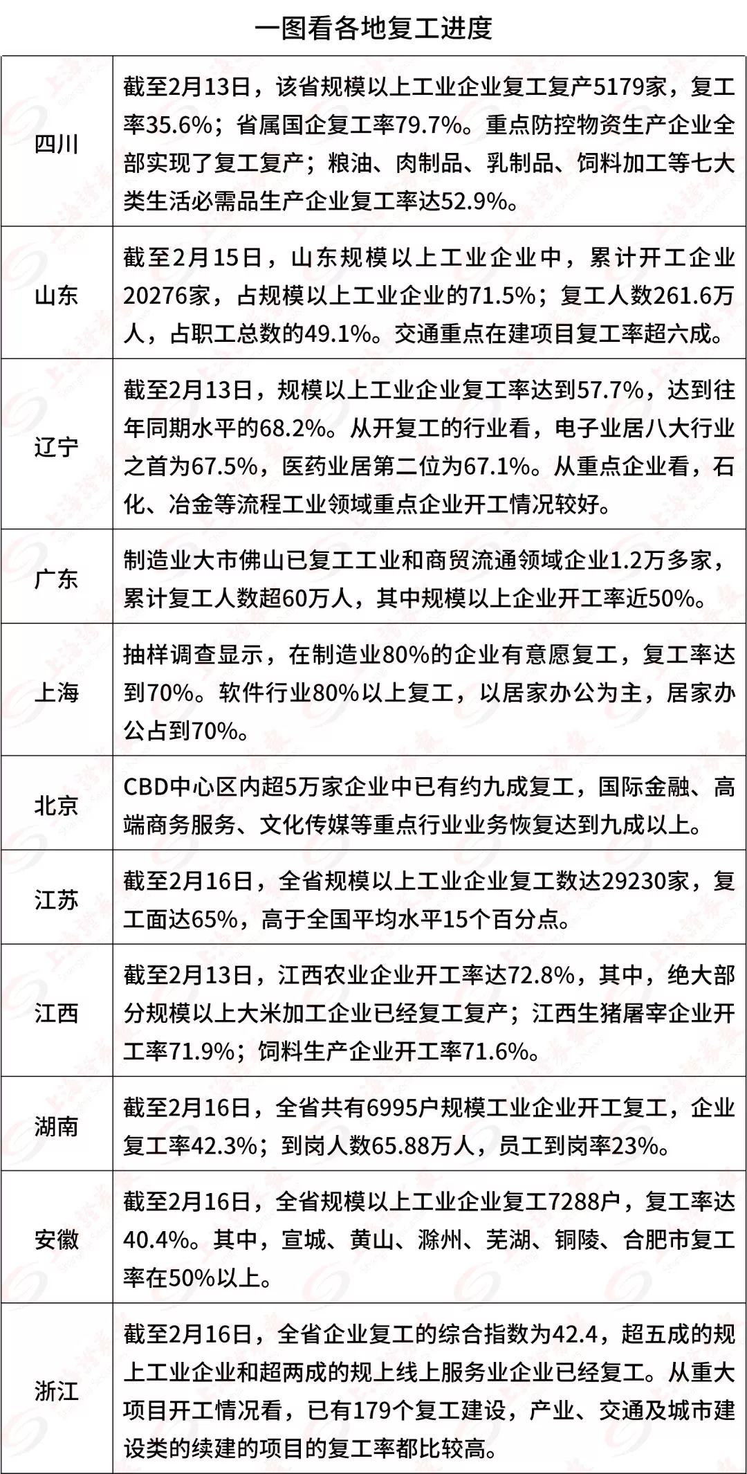 全國平均復工率42%，你被平均了嗎？