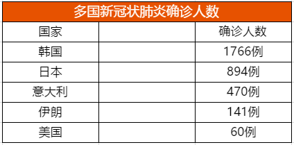 緊急：韓國航班大面積取消，意大利多地無法配送