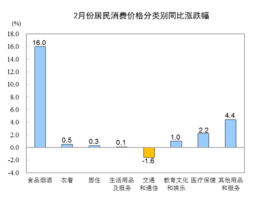 2月居民消費價格同比上漲5.2% 環(huán)比上漲0.8%(圖2)