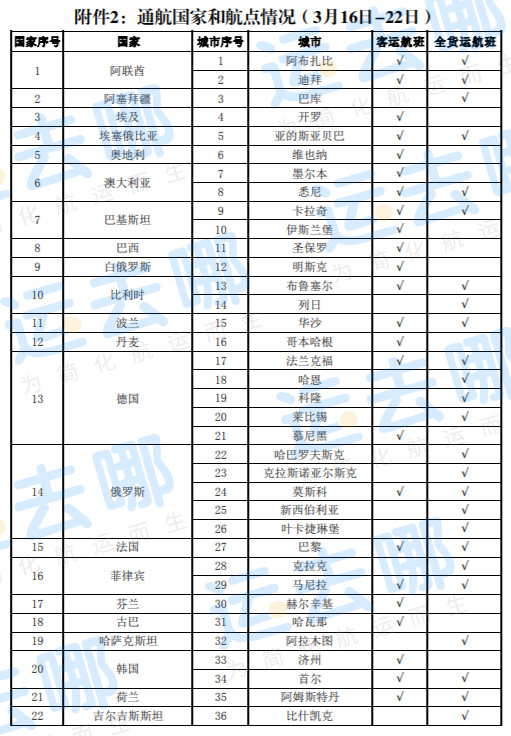 剛剛，下周國際航班情況公布！再削減89個航班！附最新通航國家及航班計劃大全！