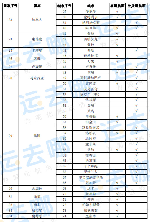 剛剛，下周國際航班情況公布！再削減89個航班！附最新通航國家及航班計劃大全！