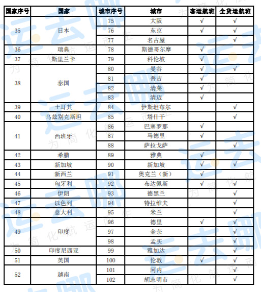 剛剛，下周國際航班情況公布！再削減89個航班！附最新通航國家及航班計劃大全！