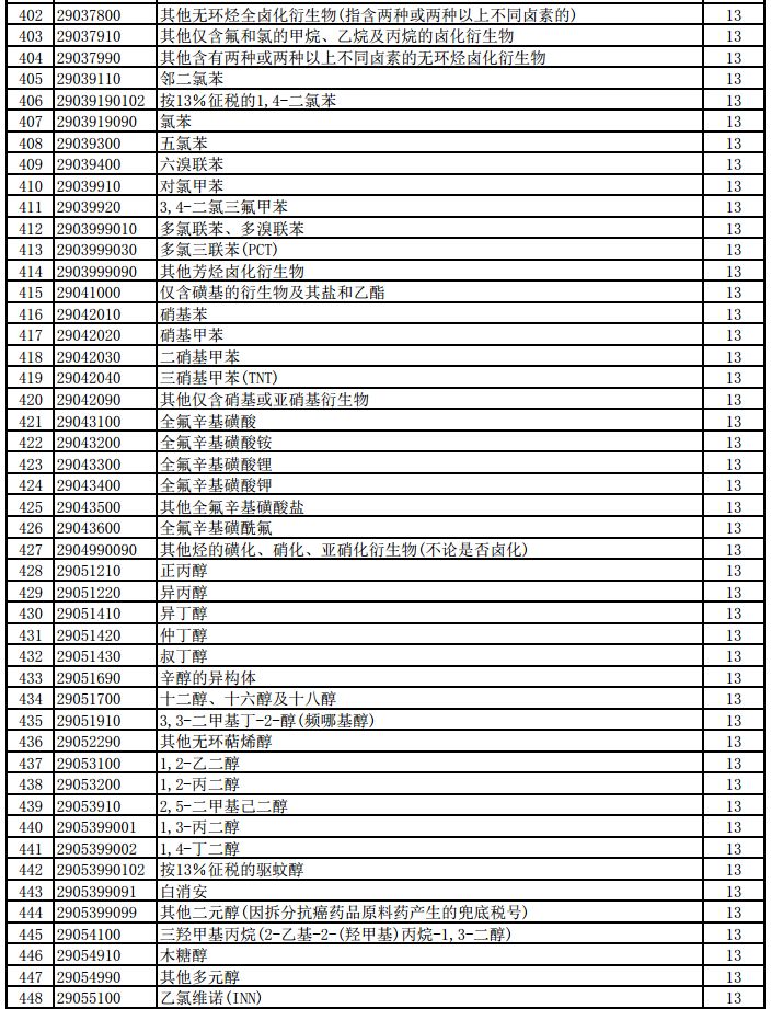 明天起，1464項產品提高出口退稅率（附清單）