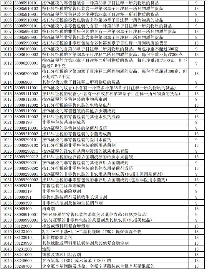 明天起，1464項產品提高出口退稅率（附清單）