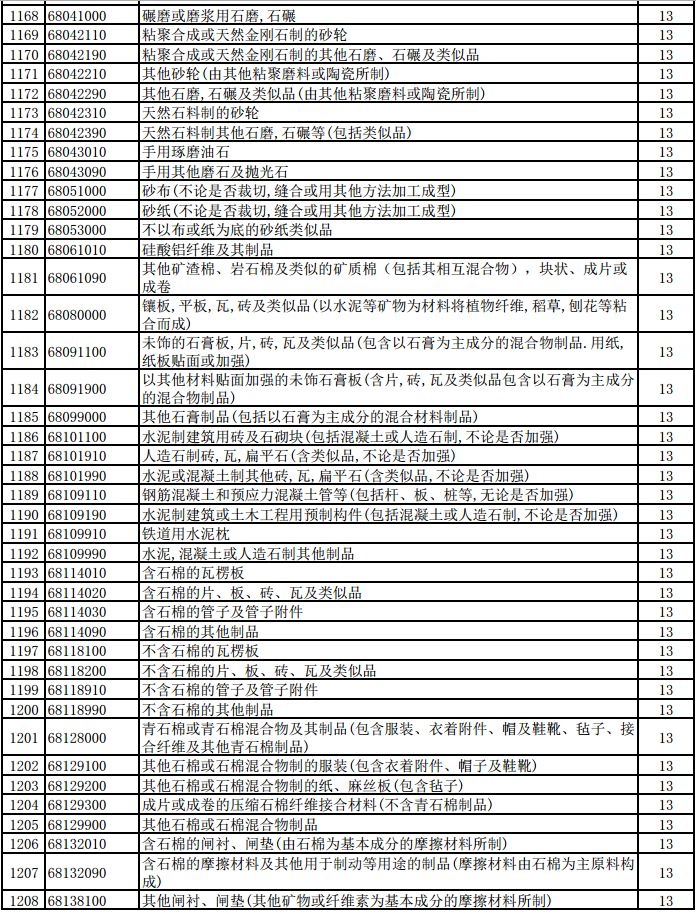 明天起，1464項產品提高出口退稅率（附清單）