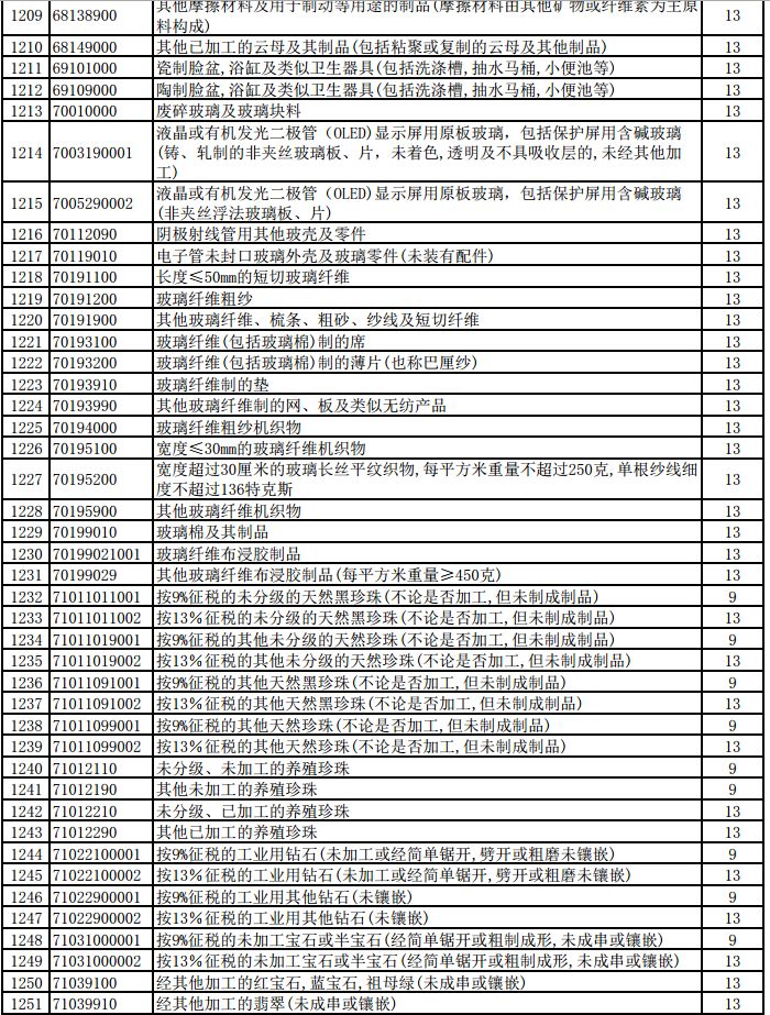 明天起，1464項產品提高出口退稅率（附清單）